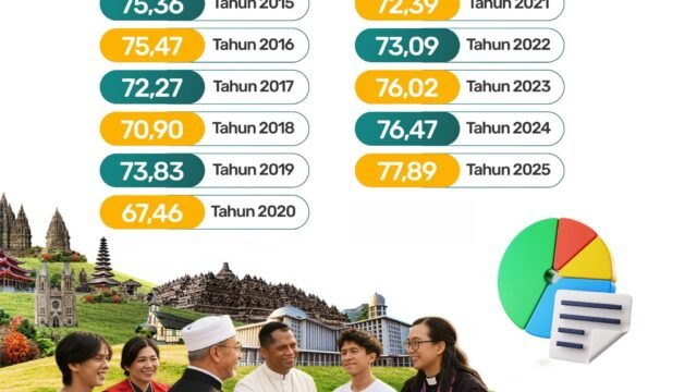 Grafik peningkatan Indeks Kerukunan Umat Beragama (IKUB) yang mencapai titik tertinggi pada tahun 2025.